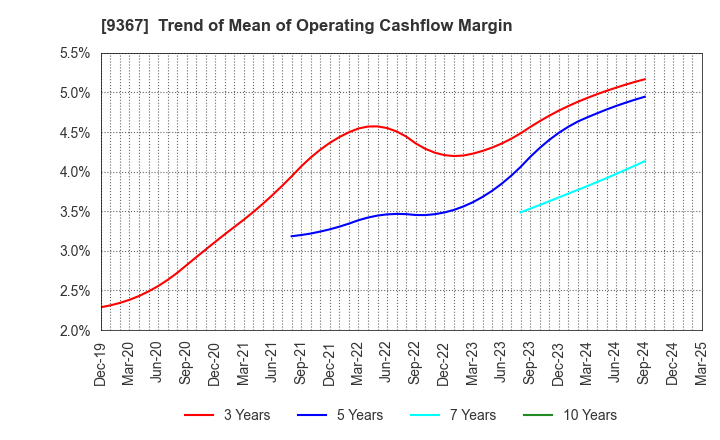 9367 DAITO KOUN CO.,LTD.: Trend of Mean of Operating Cashflow Margin