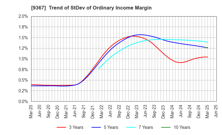 9367 DAITO KOUN CO.,LTD.: Trend of StDev of Ordinary Income Margin