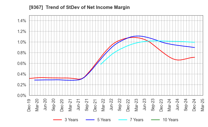 9367 DAITO KOUN CO.,LTD.: Trend of StDev of Net Income Margin