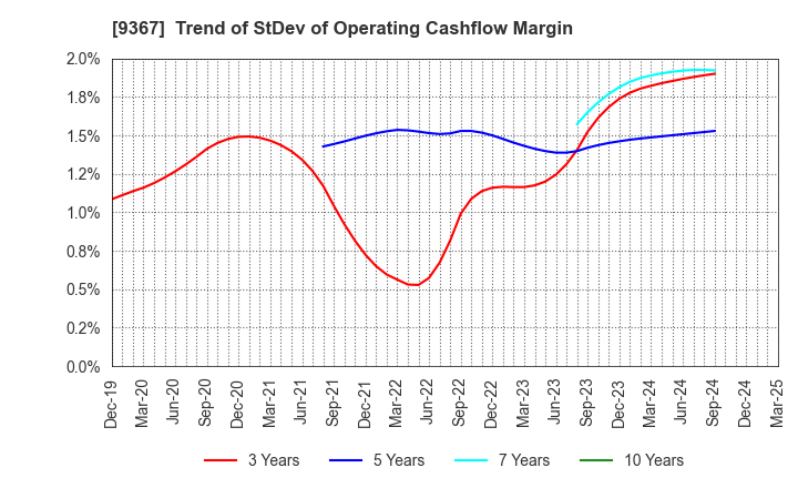 9367 DAITO KOUN CO.,LTD.: Trend of StDev of Operating Cashflow Margin