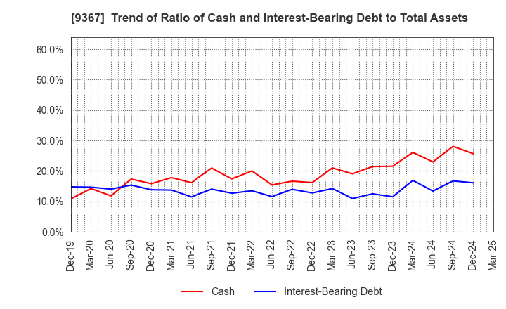 9367 DAITO KOUN CO.,LTD.: Trend of Ratio of Cash and Interest-Bearing Debt to Total Assets