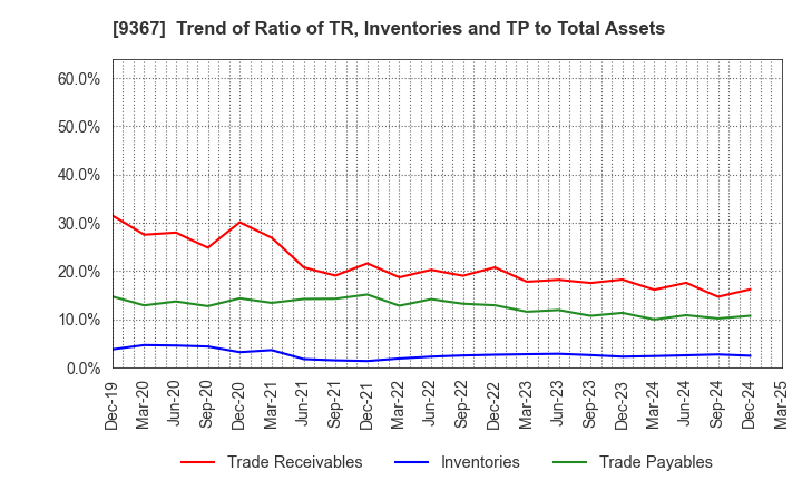 9367 DAITO KOUN CO.,LTD.: Trend of Ratio of TR, Inventories and TP to Total Assets
