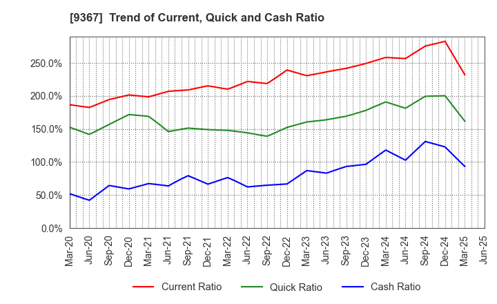 9367 DAITO KOUN CO.,LTD.: Trend of Current, Quick and Cash Ratio