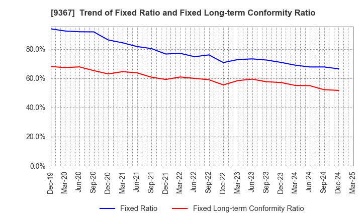 9367 DAITO KOUN CO.,LTD.: Trend of Fixed Ratio and Fixed Long-term Conformity Ratio