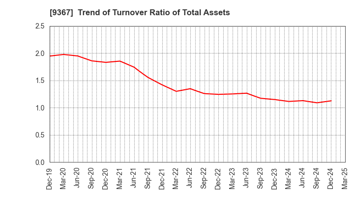 9367 DAITO KOUN CO.,LTD.: Trend of Turnover Ratio of Total Assets