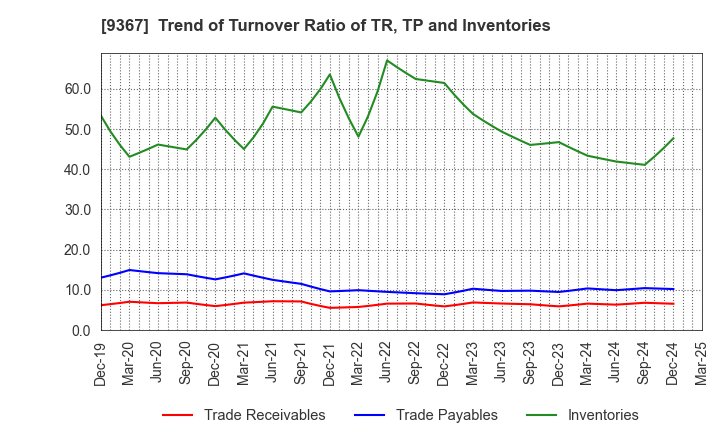 9367 DAITO KOUN CO.,LTD.: Trend of Turnover Ratio of TR, TP and Inventories
