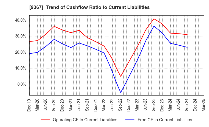 9367 DAITO KOUN CO.,LTD.: Trend of Cashflow Ratio to Current Liabilities