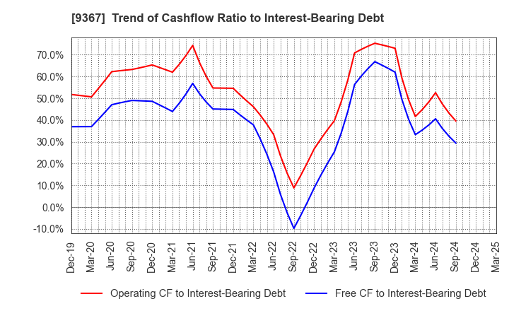 9367 DAITO KOUN CO.,LTD.: Trend of Cashflow Ratio to Interest-Bearing Debt