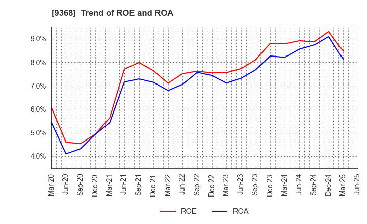 9368 KIMURA UNITY CO.,LTD.: Trend of ROE and ROA