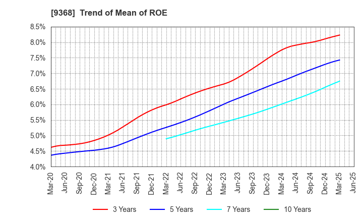 9368 KIMURA UNITY CO.,LTD.: Trend of Mean of ROE