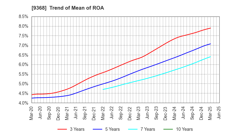 9368 KIMURA UNITY CO.,LTD.: Trend of Mean of ROA