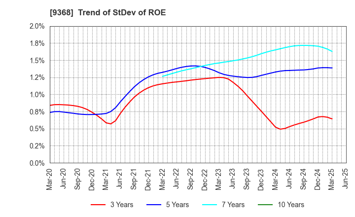 9368 KIMURA UNITY CO.,LTD.: Trend of StDev of ROE
