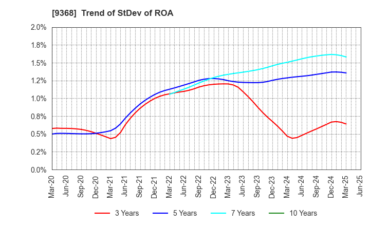 9368 KIMURA UNITY CO.,LTD.: Trend of StDev of ROA