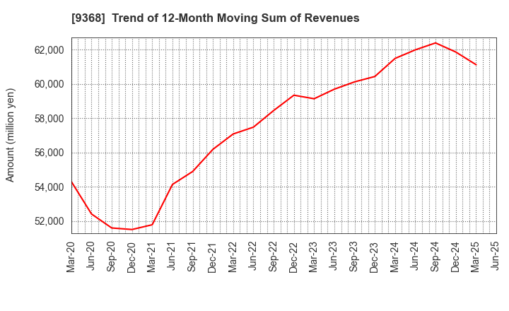 9368 KIMURA UNITY CO.,LTD.: Trend of 12-Month Moving Sum of Revenues