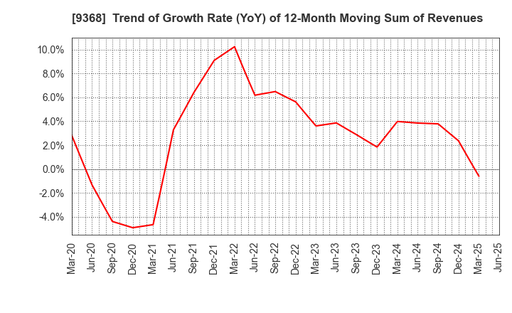 9368 KIMURA UNITY CO.,LTD.: Trend of Growth Rate (YoY) of 12-Month Moving Sum of Revenues