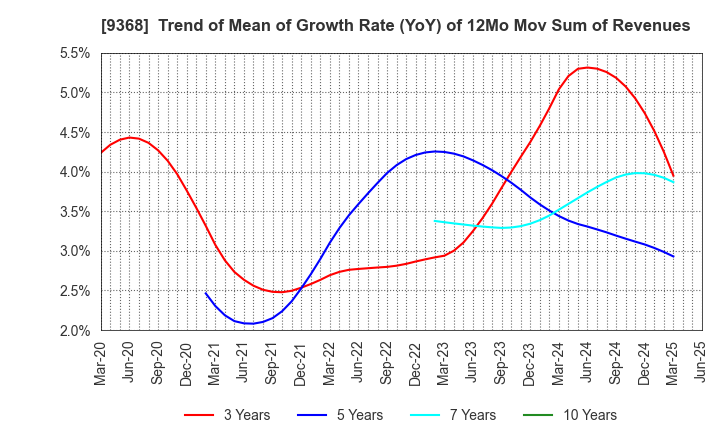 9368 KIMURA UNITY CO.,LTD.: Trend of Mean of Growth Rate (YoY) of 12Mo Mov Sum of Revenues