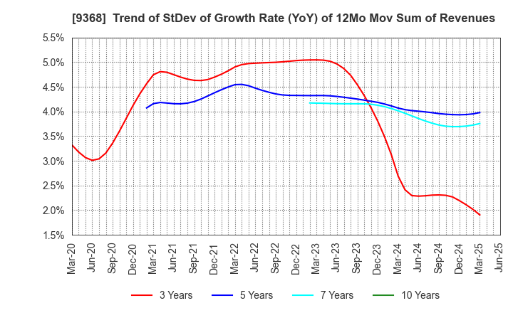 9368 KIMURA UNITY CO.,LTD.: Trend of StDev of Growth Rate (YoY) of 12Mo Mov Sum of Revenues