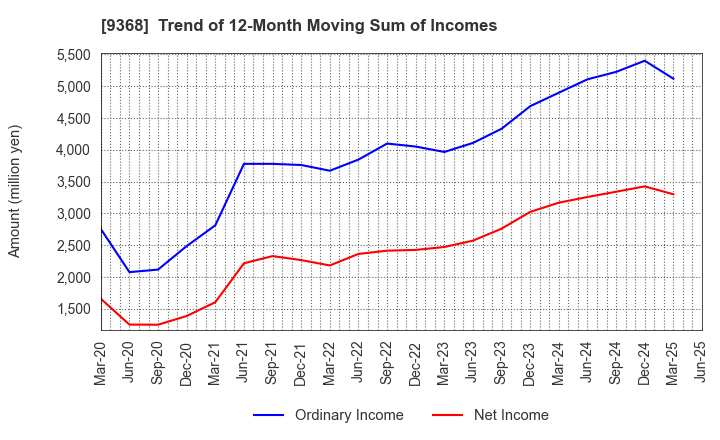 9368 KIMURA UNITY CO.,LTD.: Trend of 12-Month Moving Sum of Incomes