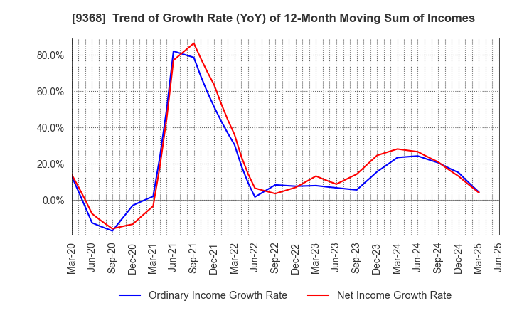 9368 KIMURA UNITY CO.,LTD.: Trend of Growth Rate (YoY) of 12-Month Moving Sum of Incomes