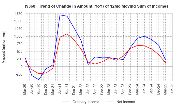9368 KIMURA UNITY CO.,LTD.: Trend of Change in Amount (YoY) of 12Mo Moving Sum of Incomes