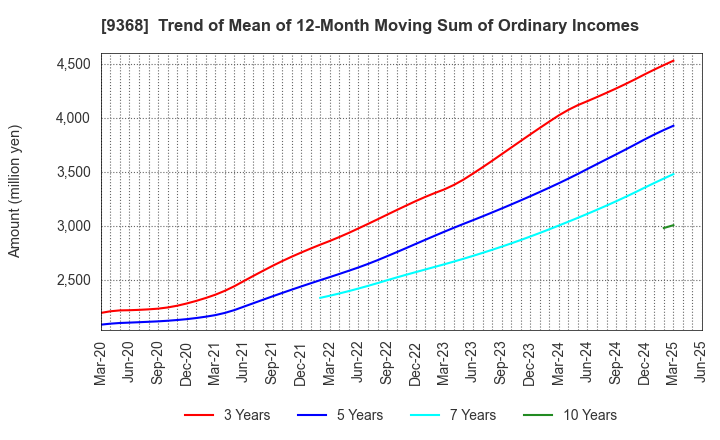 9368 KIMURA UNITY CO.,LTD.: Trend of Mean of 12-Month Moving Sum of Ordinary Incomes