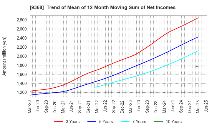 9368 KIMURA UNITY CO.,LTD.: Trend of Mean of 12-Month Moving Sum of Net Incomes