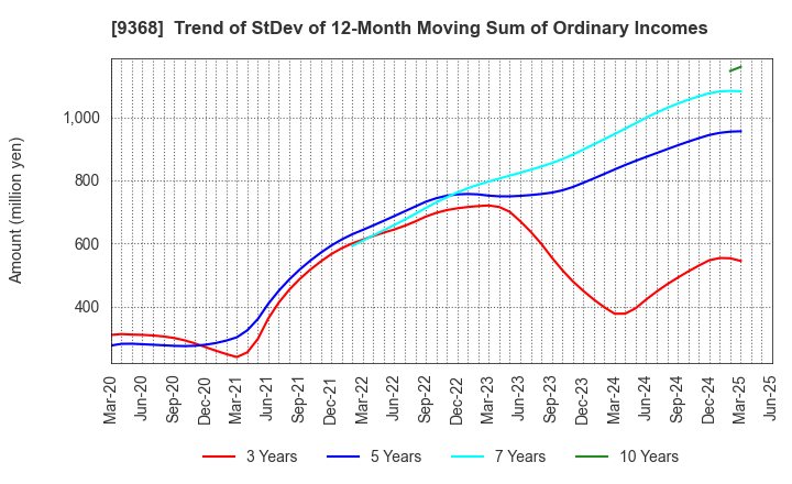 9368 KIMURA UNITY CO.,LTD.: Trend of StDev of 12-Month Moving Sum of Ordinary Incomes