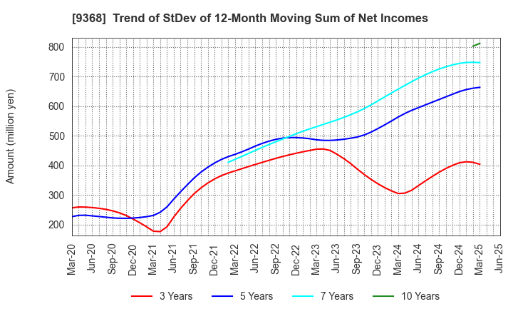 9368 KIMURA UNITY CO.,LTD.: Trend of StDev of 12-Month Moving Sum of Net Incomes