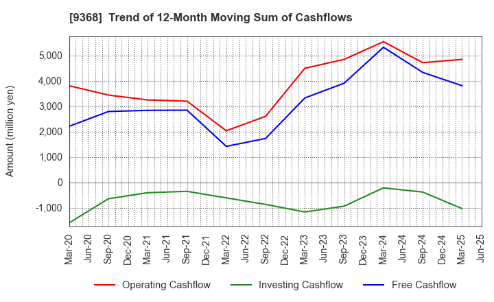 9368 KIMURA UNITY CO.,LTD.: Trend of 12-Month Moving Sum of Cashflows