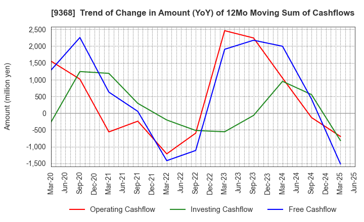 9368 KIMURA UNITY CO.,LTD.: Trend of Change in Amount (YoY) of 12Mo Moving Sum of Cashflows