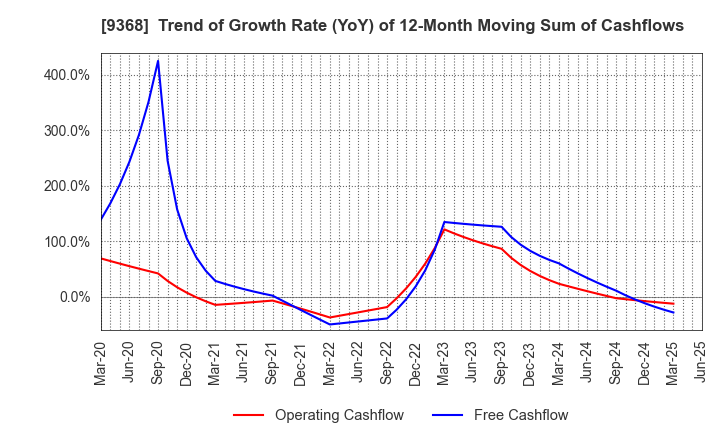 9368 KIMURA UNITY CO.,LTD.: Trend of Growth Rate (YoY) of 12-Month Moving Sum of Cashflows