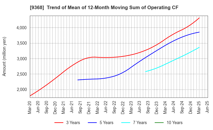 9368 KIMURA UNITY CO.,LTD.: Trend of Mean of 12-Month Moving Sum of Operating CF