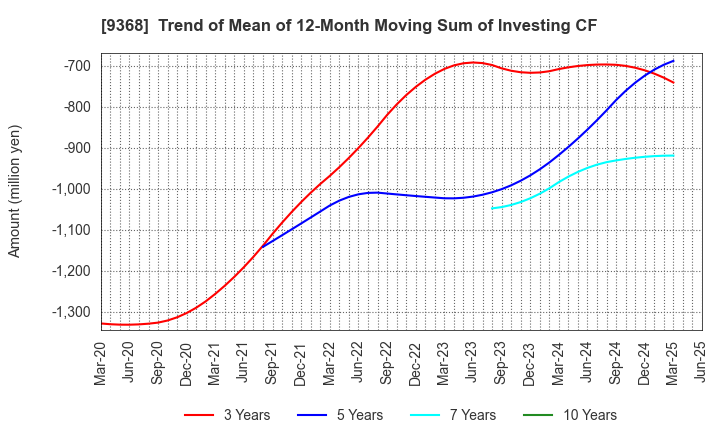 9368 KIMURA UNITY CO.,LTD.: Trend of Mean of 12-Month Moving Sum of Investing CF