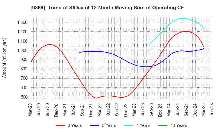 9368 KIMURA UNITY CO.,LTD.: Trend of StDev of 12-Month Moving Sum of Operating CF