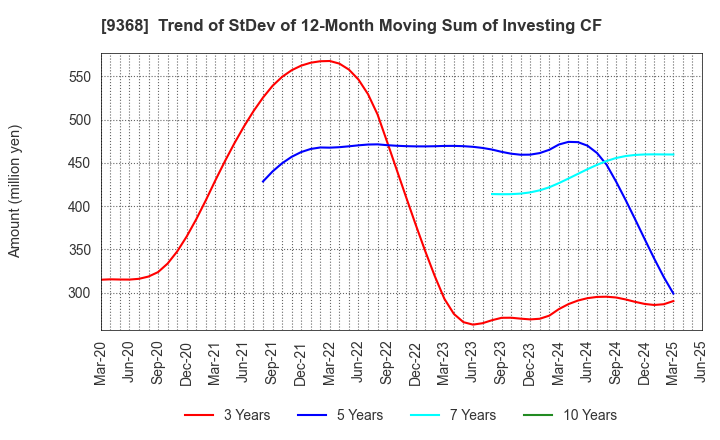 9368 KIMURA UNITY CO.,LTD.: Trend of StDev of 12-Month Moving Sum of Investing CF