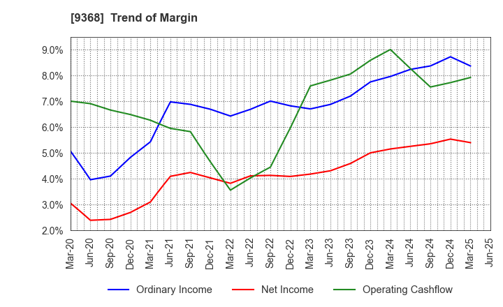 9368 KIMURA UNITY CO.,LTD.: Trend of Margin