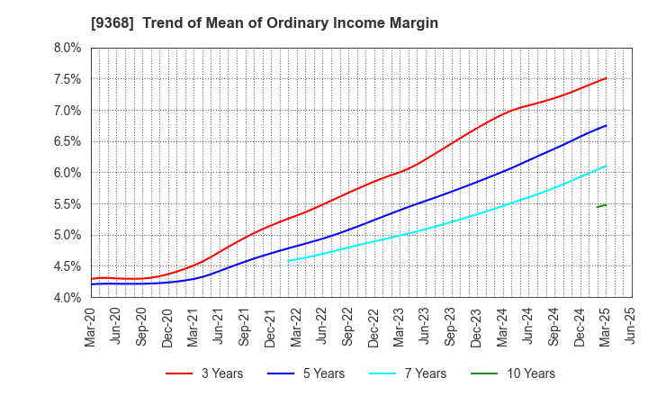 9368 KIMURA UNITY CO.,LTD.: Trend of Mean of Ordinary Income Margin