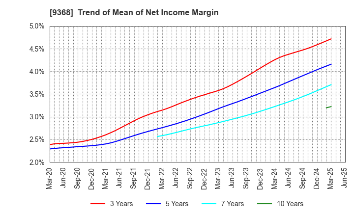 9368 KIMURA UNITY CO.,LTD.: Trend of Mean of Net Income Margin