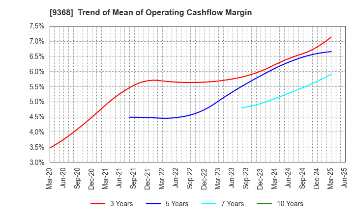 9368 KIMURA UNITY CO.,LTD.: Trend of Mean of Operating Cashflow Margin
