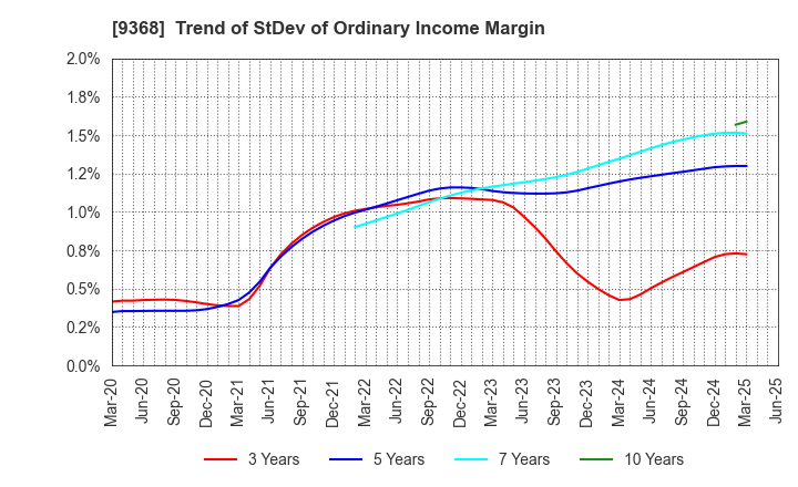 9368 KIMURA UNITY CO.,LTD.: Trend of StDev of Ordinary Income Margin