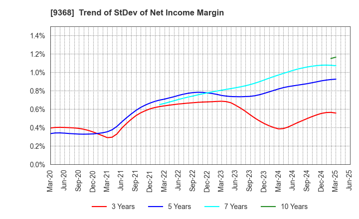 9368 KIMURA UNITY CO.,LTD.: Trend of StDev of Net Income Margin