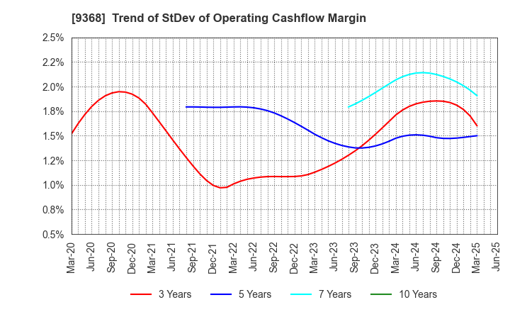 9368 KIMURA UNITY CO.,LTD.: Trend of StDev of Operating Cashflow Margin