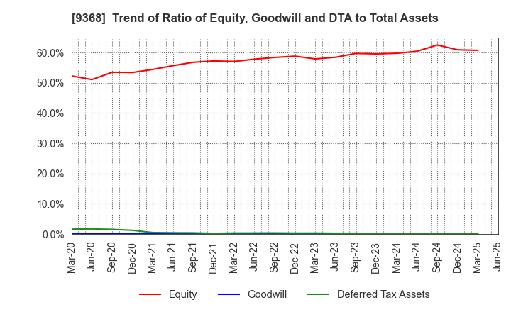 9368 KIMURA UNITY CO.,LTD.: Trend of Ratio of Equity, Goodwill and DTA to Total Assets