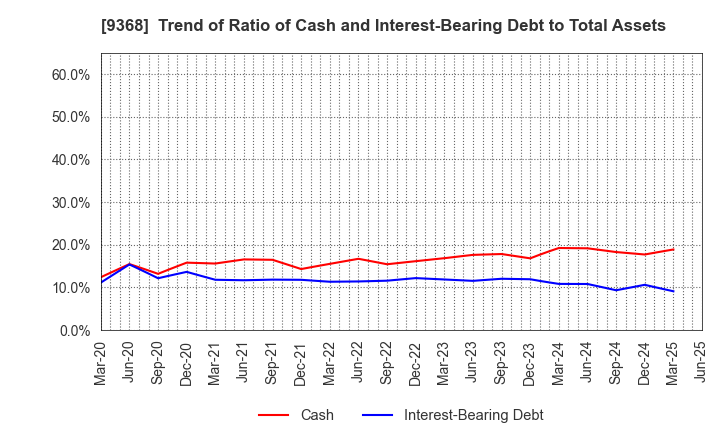 9368 KIMURA UNITY CO.,LTD.: Trend of Ratio of Cash and Interest-Bearing Debt to Total Assets