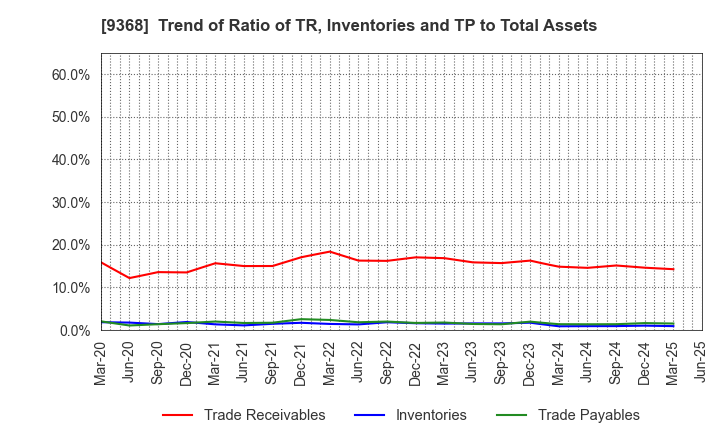 9368 KIMURA UNITY CO.,LTD.: Trend of Ratio of TR, Inventories and TP to Total Assets