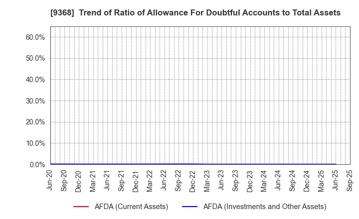 9368 KIMURA UNITY CO.,LTD.: Trend of Ratio of Allowance For Doubtful Accounts to Total Assets