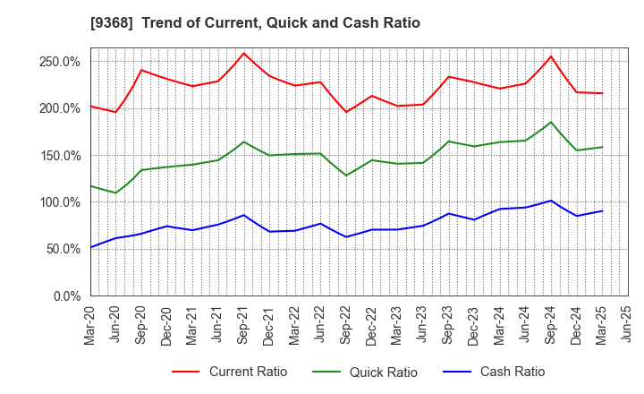 9368 KIMURA UNITY CO.,LTD.: Trend of Current, Quick and Cash Ratio