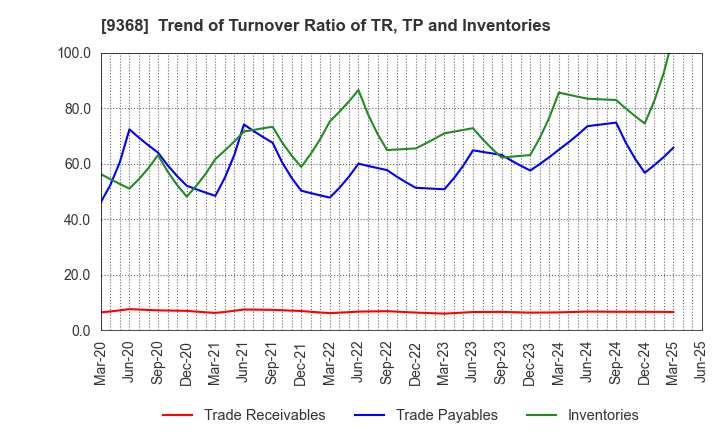 9368 KIMURA UNITY CO.,LTD.: Trend of Turnover Ratio of TR, TP and Inventories