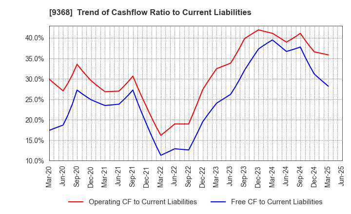 9368 KIMURA UNITY CO.,LTD.: Trend of Cashflow Ratio to Current Liabilities