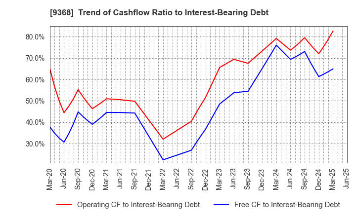 9368 KIMURA UNITY CO.,LTD.: Trend of Cashflow Ratio to Interest-Bearing Debt
